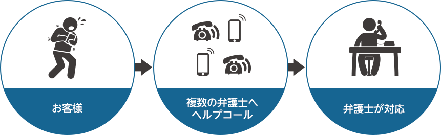 お客様→複数の弁護士へヘルプコール→弁護士が対応