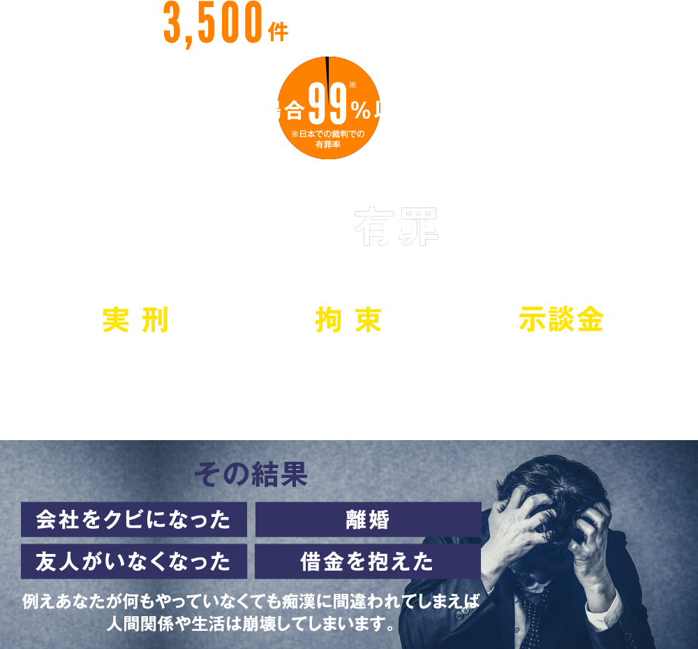 年間3,500件近くの痴漢が発生している日本。※平成27年版 犯罪白書 第6編 第2章 第1節より 痴漢として訴えられた場合、99%※(日本での裁判での有罪率)以上が有罪となってしまいます。痴漢に間違われて有罪になった場合　実刑 半年以下の懲役または50万円以下の罰金を課せられる可能性。/拘束 警察・検察から数日～数ヶ月に渡り拘束される。/示談金 示談の場合でも多額のお金が必要となる可能性も。その結果　会社をクビになった　離 婚　友人がいなくなった　借金を抱えた　例えあなたが何もやっていなくても、痴漢に間違われてしまえば、人間関係や生活は崩壊してしまいます。