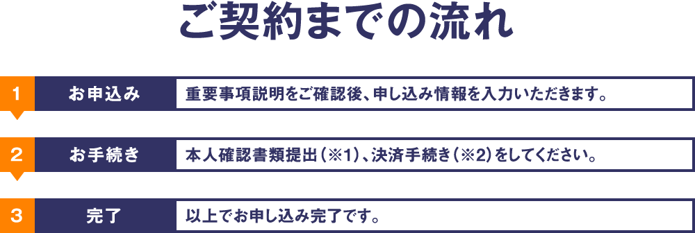 ご契約までの流れ　1お申込み　重要事項説明をご確認後、申し込み情報を入力いただきます。　2お手続き　本人確認書類提出（※1）、決済手続き（※2）をしてください。　3完了　以上でお申し込み完了です。
